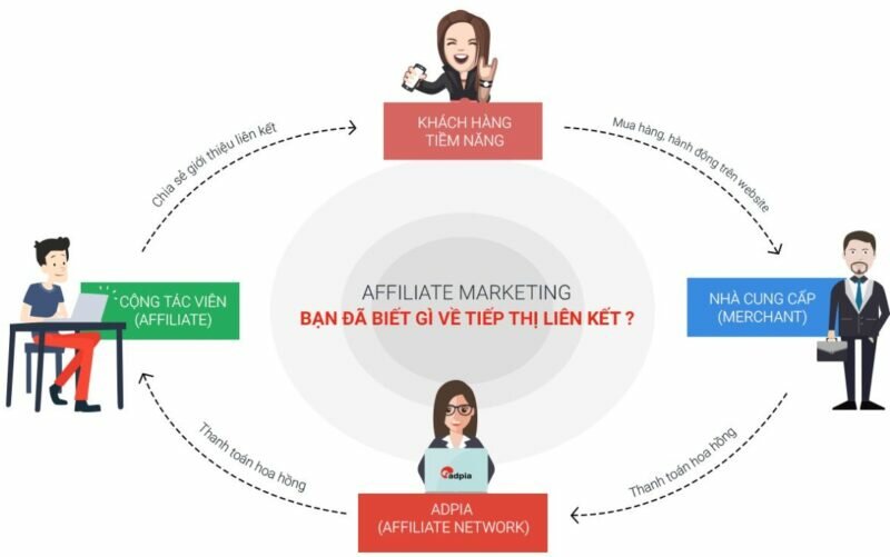 Những hướng kiếm tiền với Accesstrade hiệu quả