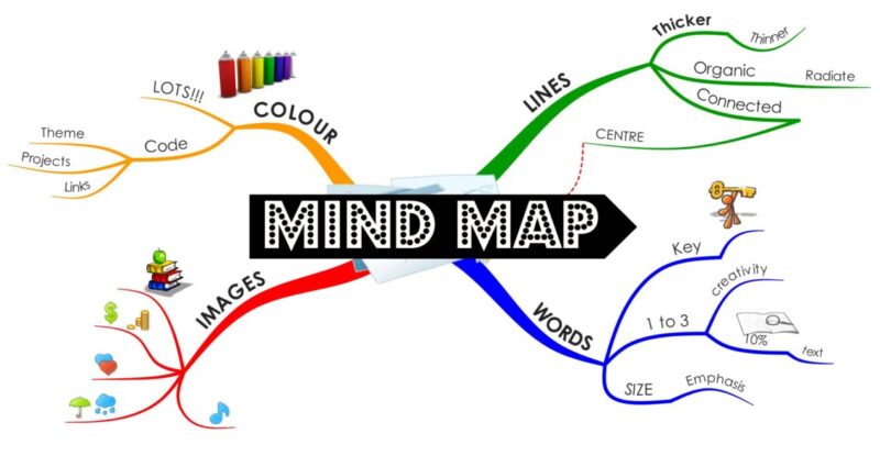 Sơ đồ tư duy (Mind map) là gì?