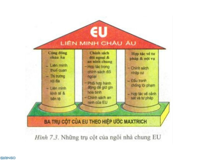 Dựa vào hình 7.3 trình bày những liên minh, hợp tác chính của EU