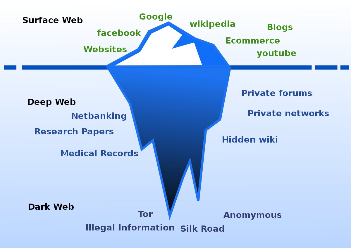 Các cấp độ của Internet và vị trí của Deep Web