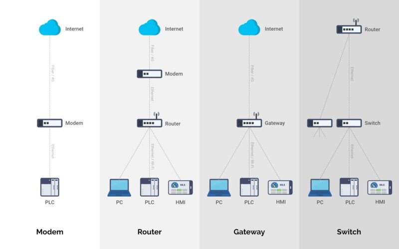 Sự khác nhau giữa Router và Gateway là gì?