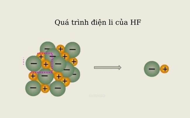 HF là chất điện li mạnh hay yếu?