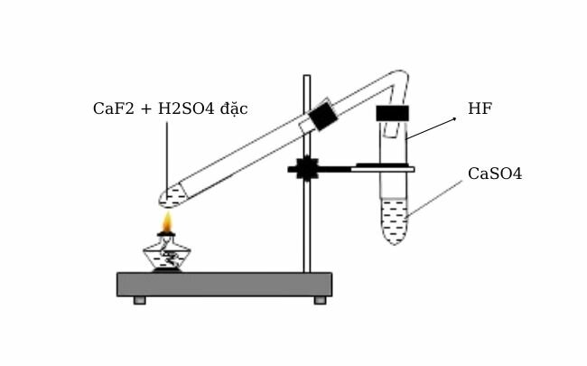 Cách điều chế HF như thế nào?