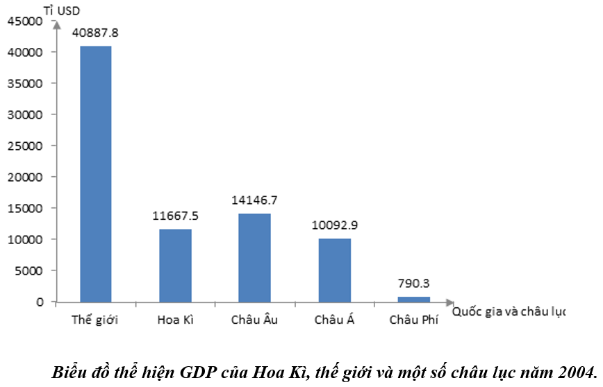 Dựa vào bảng 6.3, vẽ biểu đồ so sánh GDP của Hoa Kì với thế giới và một số châu lục?