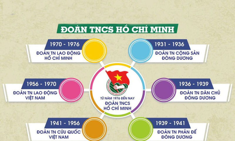 Khi được thành lập Đoàn Thanh niên Cộng sản Hồ Chí Minh có tên là gì?