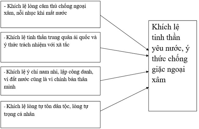 Câu 7 trang 61 sgk Ngữ văn 8 tập 2