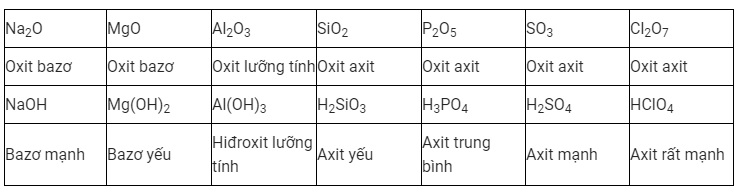 Sự biến đổi tính Axit-Bazơ của Oxit và Hiđroxit