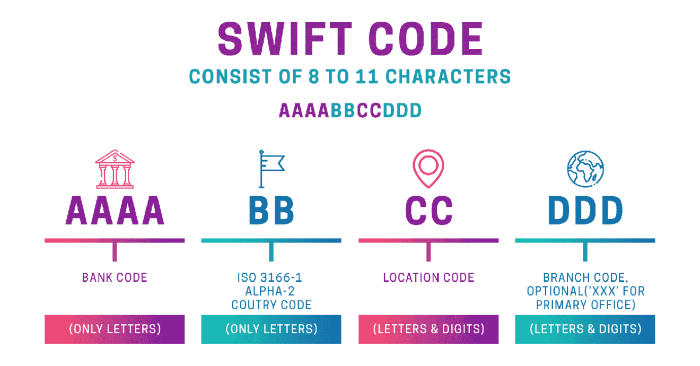 Quy ước mã SWIFT Code