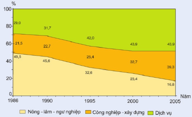 Dựa vào biểu đồ trên, hãy nhận xét về sự chuyển dịch cơ cấu kinh tế theo ngành ở đồng bằng sông Hồng?