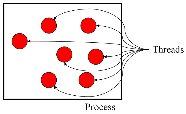 Sự khác nhau giữa Process và Thread là gì?