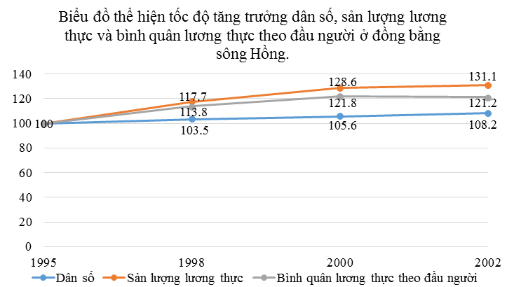 Dựa vào bảng 22.1, vẽ biểu đồ đường thể hiện tốc độ tăng dân số, sản lượng lương thực và bình quân lương thực theo đầu người ở Đồng bằng sông Hồng