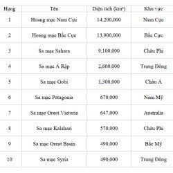 Nguyên nhân hình thành hoang mạc trên Trái Đất?